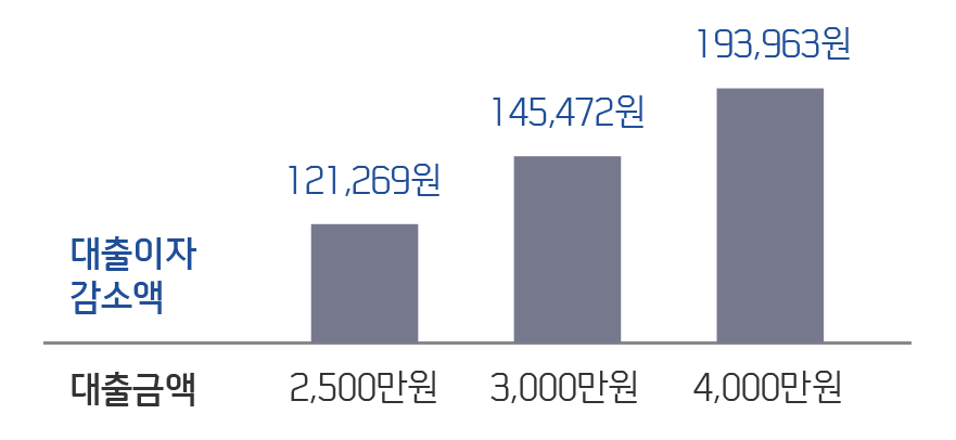 대출금액 2,500만원 일 때 대출이자 감소액 121,269원, 대출금액 3,000만원 일 때 대출이자 감소액 145,472원, 대출금액 4,000만원 일 때 대출이자 감소액 193,963원