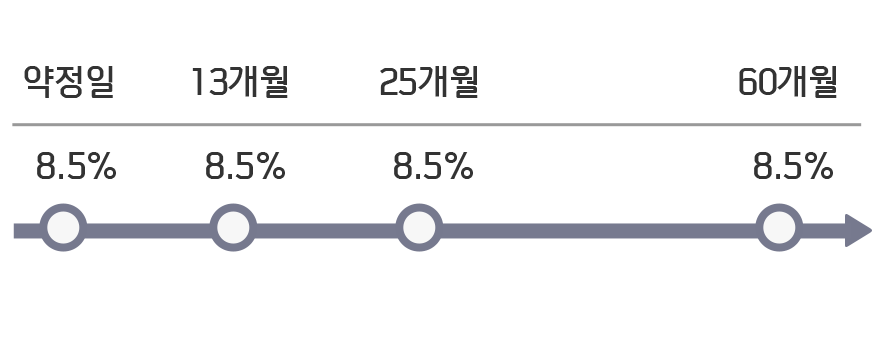 약정일 8.5%, 13개월 8.5%, 25개월 8.5%, 60개월 8.5%