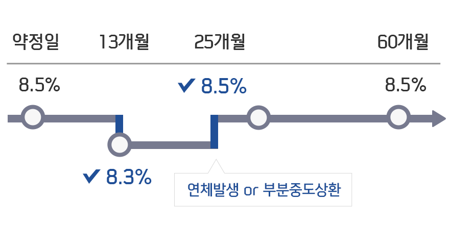 약정일 8.5%, 13개월 8.3%, 25개월 연체발생 or 부분중도상환 8.5%, 60개월 8.5%