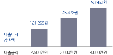 대출금액 2,500만원 일 때 대출이자 감소액 121,269원, 대출금액 3,000만원 일 때 대출이자 감소액 145,472원, 대출금액 4,000만원 일 때 대출이자 감소액 193,963원
