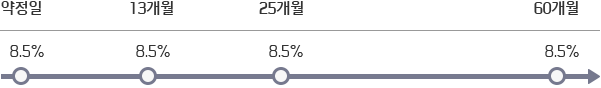 약정일 8.5%, 13개월 8.5%, 25개월 8.5%, 60개월 8.5%