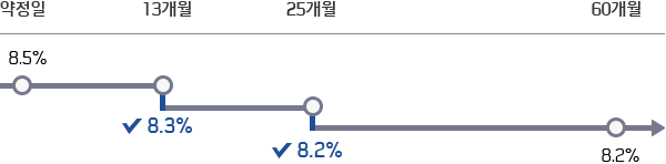 약정일 8.5%, 13개월 8.3%, 25개월 8.2%, 60개월 8.2%