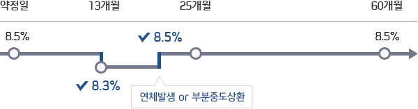 약정일 8.5%, 13개월 8.3%, 25개월 연체발생 or 부분중도상환 8.5%, 60개월 8.5%
