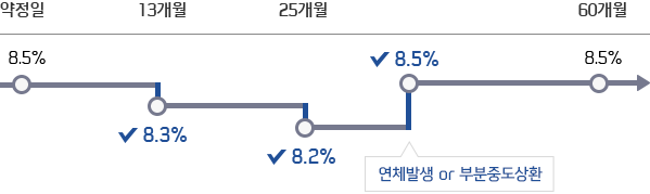 약정일 8.5%, 13개월 8.3%, 25개월 8.2%, 연체발생 or 부분중도상환시 8.5%, 60개월 8.5%