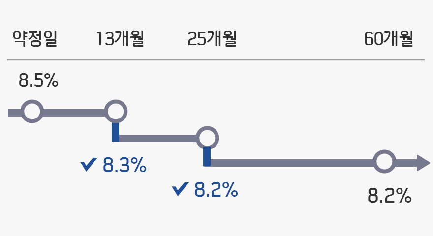 약정일 8.5%, 13개월 8.3%, 25개월 8.2%, 60개월 8.2%